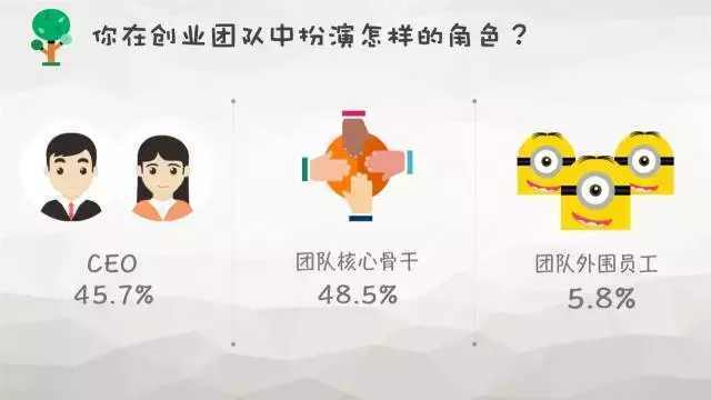 創業資訊：大學生創業到底靠不靠譜？數據調查告訴你