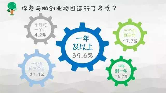 創業資訊：大學生創業到底靠不靠譜？數據調查告訴你