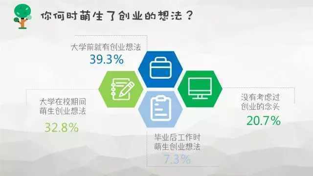 創業資訊：大學生創業到底靠不靠譜？數據調查告訴你