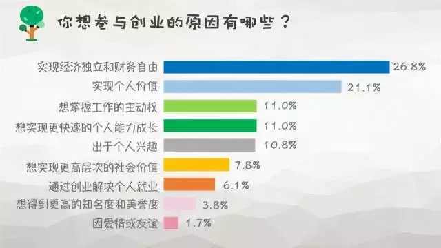 創業資訊：大學生創業到底靠不靠譜？數據調查告訴你