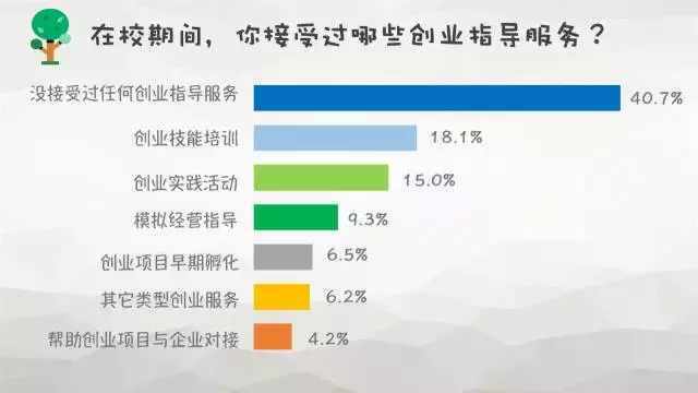 創(chuàng)業(yè)資訊：大學(xué)生創(chuàng)業(yè)到底靠不靠譜？數(shù)據(jù)調(diào)查告訴你