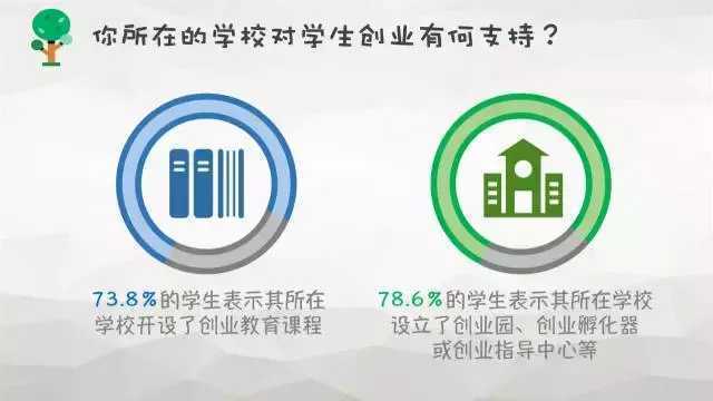 創業資訊：大學生創業到底靠不靠譜？數據調查告訴你