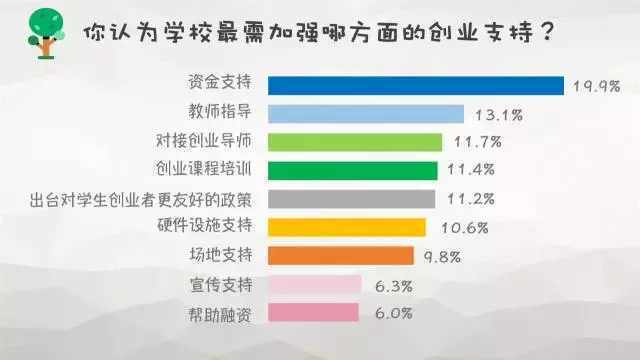 創業資訊：大學生創業到底靠不靠譜？數據調查告訴你