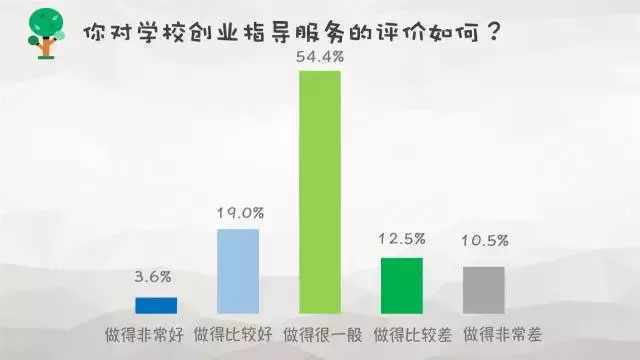 創(chuàng)業(yè)資訊：大學(xué)生創(chuàng)業(yè)到底靠不靠譜？數(shù)據(jù)調(diào)查告訴你