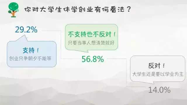 創(chuàng)業(yè)資訊：大學(xué)生創(chuàng)業(yè)到底靠不靠譜？數(shù)據(jù)調(diào)查告訴你
