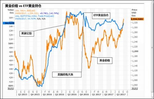 五大理由支撐黃金坐穩(wěn)“避險之王”寶座！