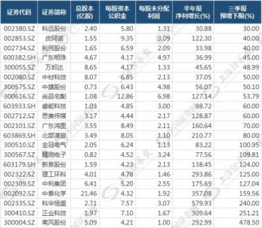 21只個股有高送轉潛力