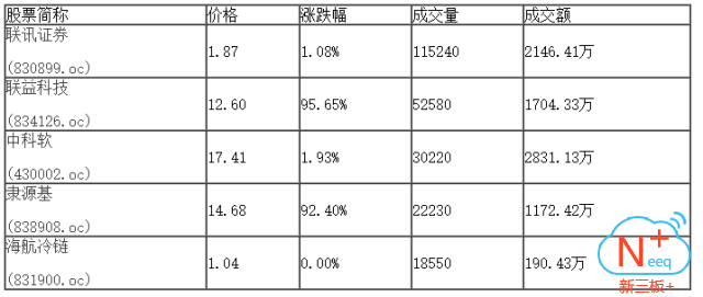 新三板行情——9月5日晚報(bào)