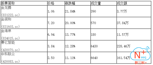新三板行情——9月5日晚報(bào)