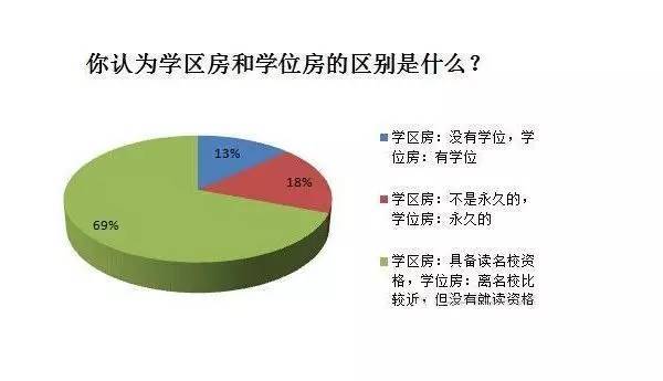 學區房和學位房的區別在哪？