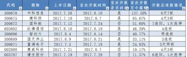 次新股漲幅情況