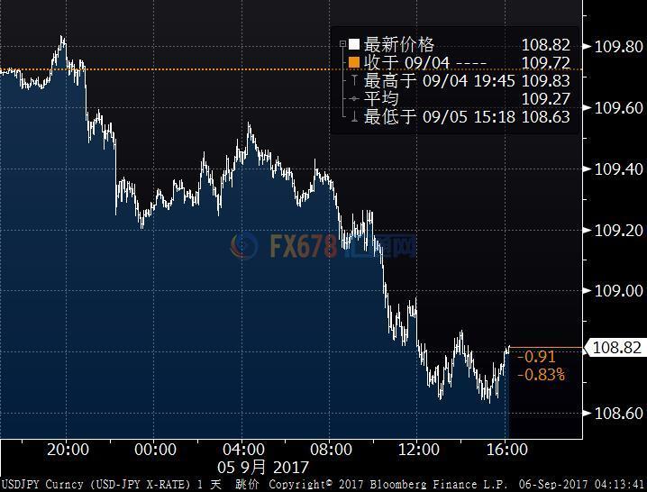 朝鮮局勢趨緊美元走軟，避險貨幣日元瑞郎漲幅可觀