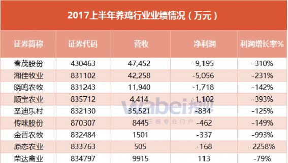 新三板最新消息 新三板養雞企業集體虧損 怪“