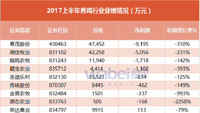 2017年上半年新三板養(yǎng)雞行業(yè)財務情況 （挖貝網(wǎng)wabei
