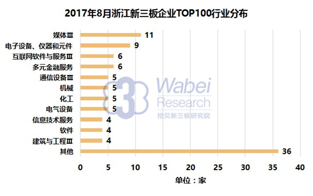 新三板報告  2017年8月浙江新三板企業(yè)市值TOP100發(fā)布