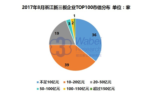 新三板報告  2017年8月浙江新三板企業(yè)市值TOP100發(fā)布