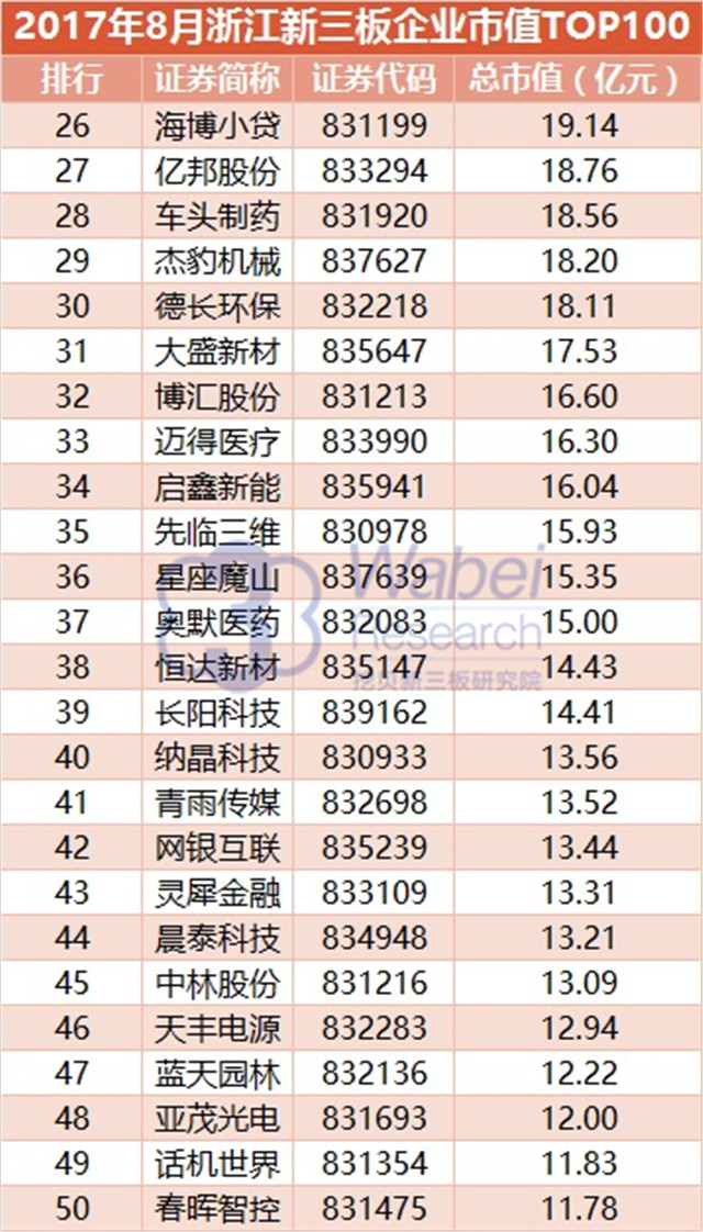 新三板報告  2017年8月浙江新三板企業(yè)市值TOP100發(fā)布