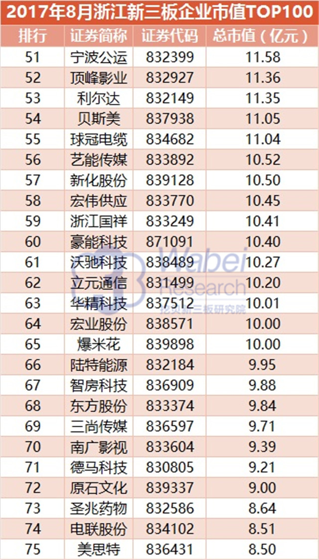 新三板報告  2017年8月浙江新三板企業(yè)市值TOP100發(fā)布