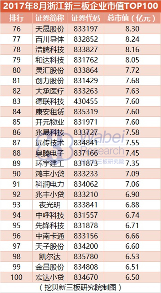 新三板報告  2017年8月浙江新三板企業(yè)市值TOP100發(fā)布