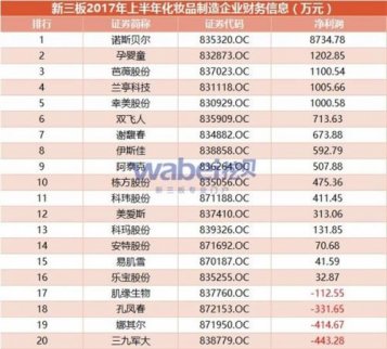 兩大國貨化妝品老字號 中報冰火兩重天