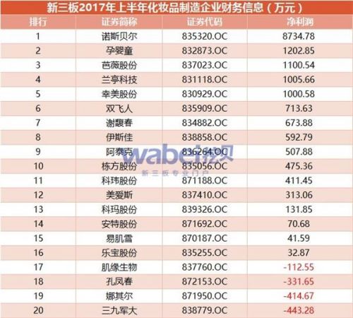 新三板2017年上半年化妝品制造企業財務信息(挖貝網wabei.cn制圖)