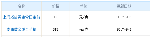 今日老廟黃金行情資料圖