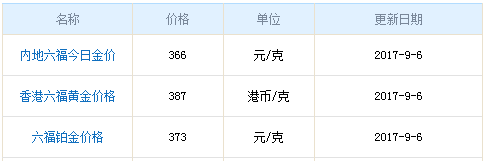 今日六福珠寶黃金價格