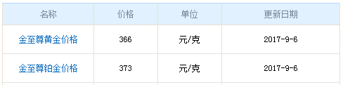今日金至尊黃金價格