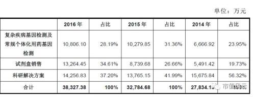 研報 | 華大基因上市8倍漲幅：“生老病死皆由我”概念背后的真實競爭力分析