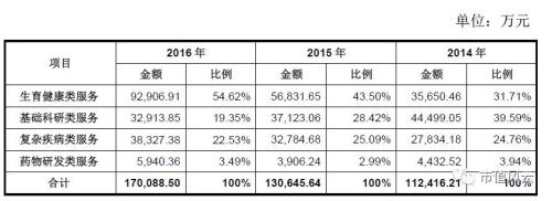 研報 | 華大基因上市8倍漲幅：“生老病死皆由我”概念背后的真實競爭力分析