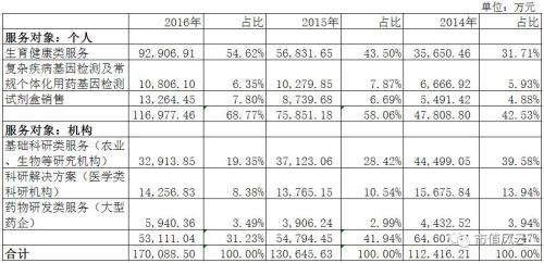 研報 | 華大基因上市8倍漲幅：“生老病死皆由我”概念背后的真實競爭力分析