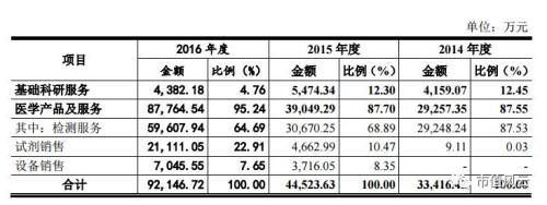 研報 | 華大基因上市8倍漲幅：“生老病死皆由我”概念背后的真實競爭力分析