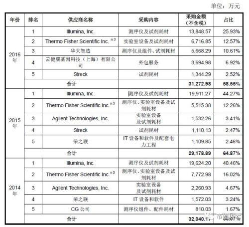 研報 | 華大基因上市8倍漲幅：“生老病死皆由我”概念背后的真實競爭力分析