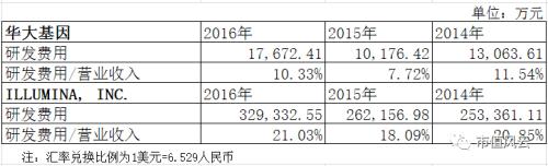 研報 | 華大基因上市8倍漲幅：“生老病死皆由我”概念背后的真實競爭力分析