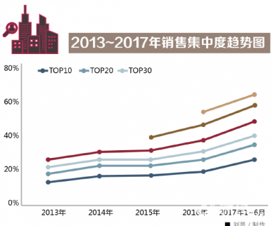 誰是2017中報季”利潤王” 千企房企利潤解密