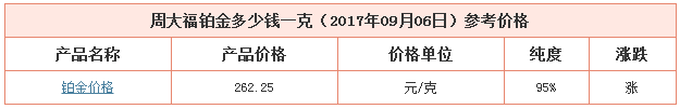 今日周大福鉑金價格資料圖