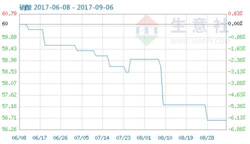  生意社：9月6日硝酸市場行情暫穩 