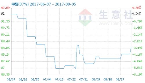  生意社：9月6日甲醛市場(chǎng)行情持穩(wěn) 