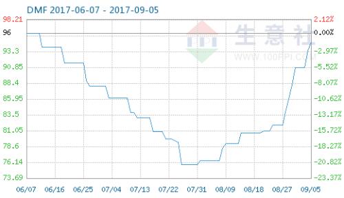  生意社：9月6日DMF市場行情盤整 