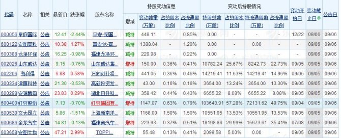 資金布局暗流涌動，增持動向傳遞積極信號