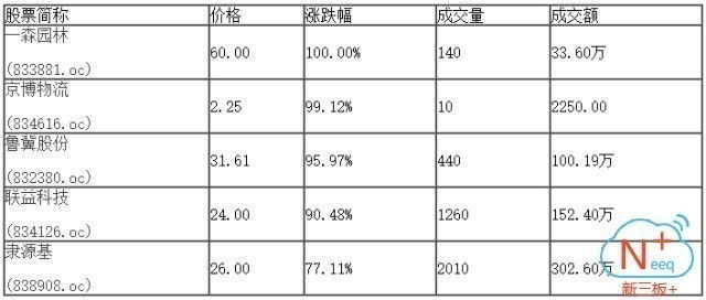 新三板行情——9月6日晚報