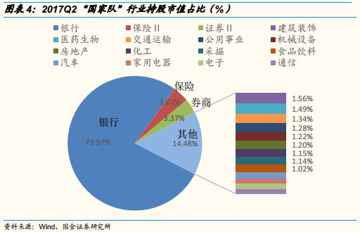 國家隊重倉大金融