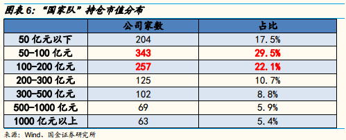 個股市值分布