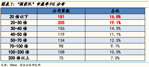 個股市盈率分布
