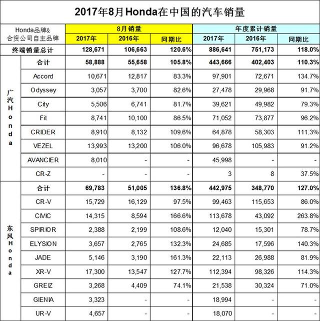 日系四車企8月在華銷量均增 本田拔得頭籌