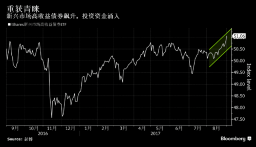 新興市場本幣債券到達黃金期 高收益率吸引交易員
