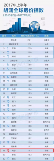 買房還是要趁早 南寧房價漲幅全球排第28位