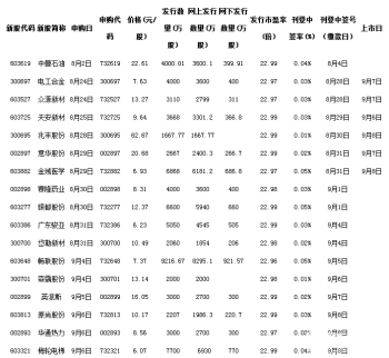 9月7日新股申購一覽表