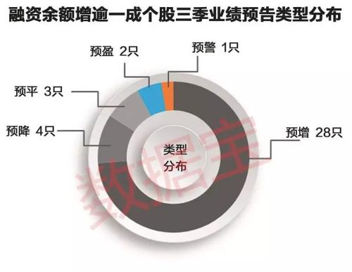 A股兩融余額現罕見七連升 杠桿資金大幅加倉這19股