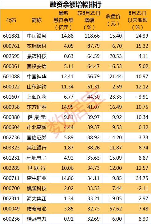 A股兩融余額現罕見七連升 杠桿資金大幅加倉這19股